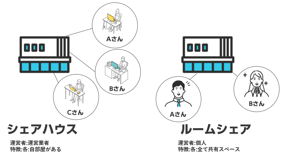 シェアハウスとは