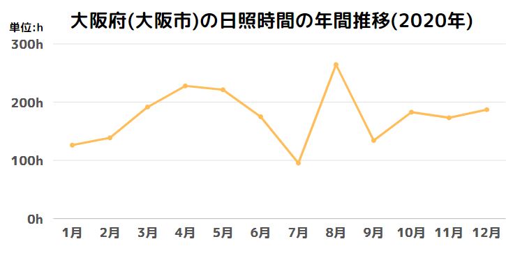 大阪府(大阪市)の日照時間の年間推移(2020年)