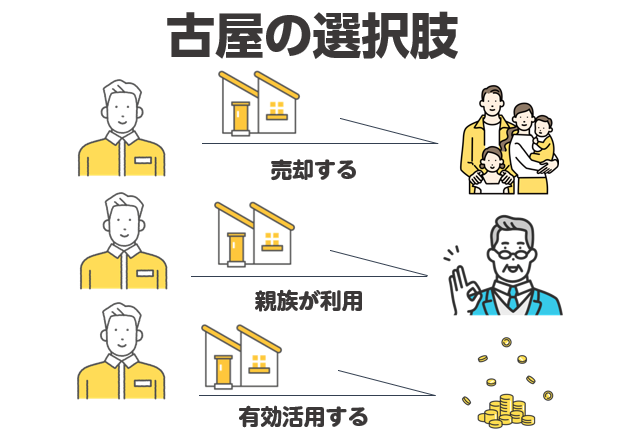 古屋(古家)の3つの選択肢