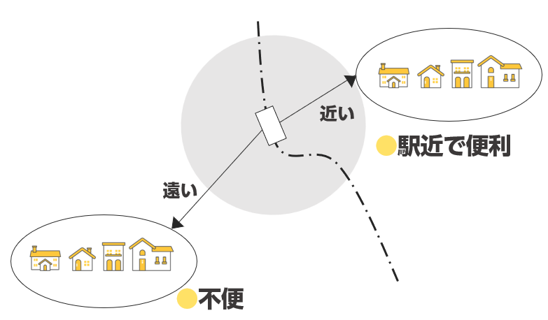 駅から遠い土地の有効活用が難しいといわれる理由