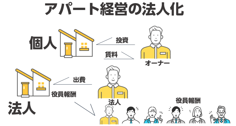 アパート経営の法人化とは？