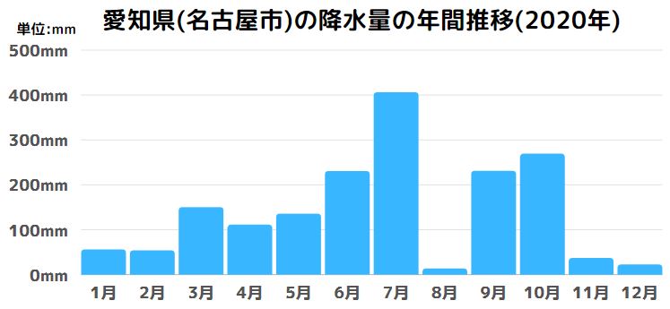 愛知県(名古屋市)の降水量の年間推移(2020年)