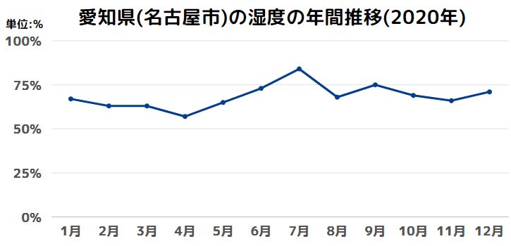 愛知県(名古屋市)の湿度の年間推移(2020年)