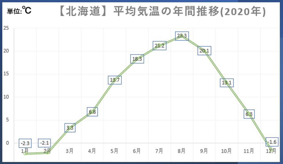 北海道の平均気温の年間推移(2020年)