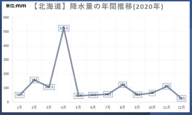北海道の降水量の年間推移(2020年)