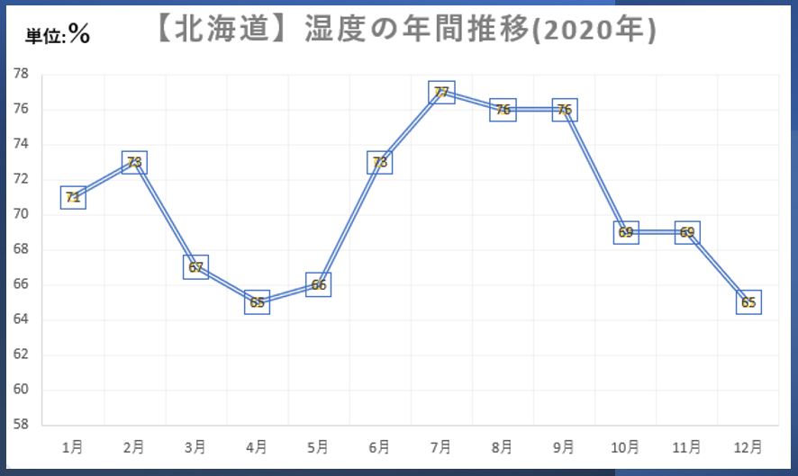 北海道の湿度の年間推移(2020年)