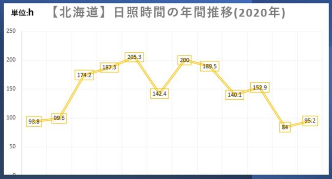 北海道の日照時間の年間推移(2020年)