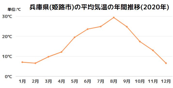 兵庫県(姫路市)の平均気温の年間推移(2020年)