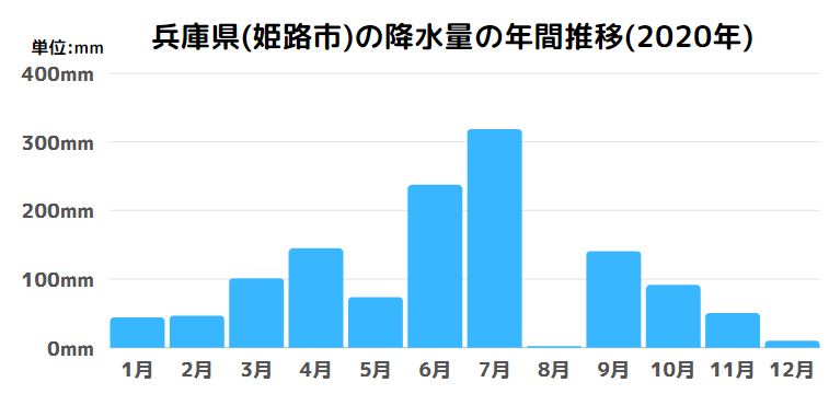 兵庫県(姫路市)の降水量の年間推移(2020年)