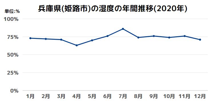 兵庫県(姫路市)の湿度の年間推移(2020年)