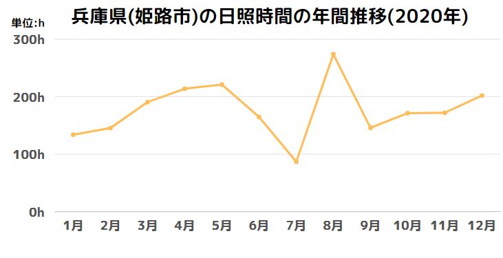 兵庫県(姫路市)の日照時間の年間推移(2020年)