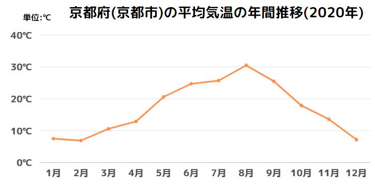 京都府(京都市)の平均気温の年間推移(2020年)