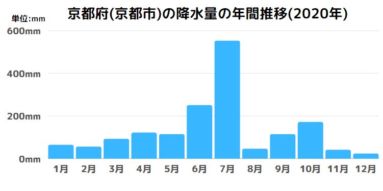 京都府(京都市)の降水量の年間推移(2020年)