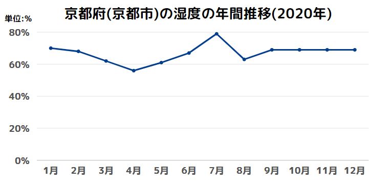 京都府(京都市)の湿度の年間推移(2020年)