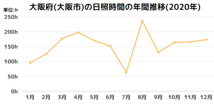 京都府(京都市)の日照時間の年間推移(2020年)