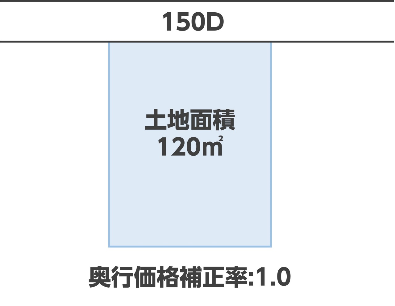一方のみが道路に面している宅地の評価額