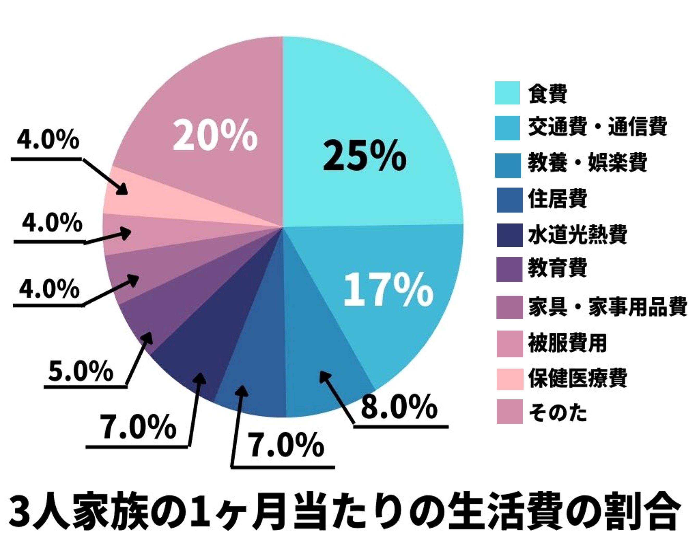 3人家族の平均生活費はいくら？世帯年収別支出額シミュレーション・諸経費別おすすめの節約方法を紹介 ‐ 不動産プラザ
