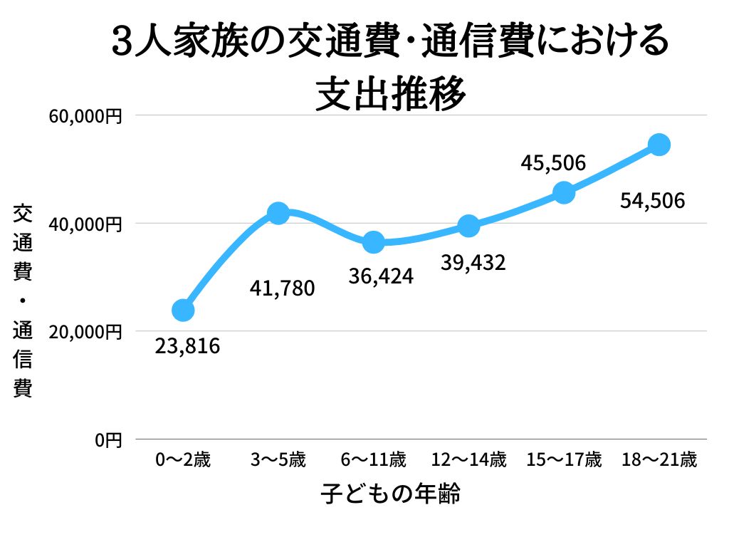 3人家族の平均生活費はいくら？世帯年収別支出額シミュレーション・諸経費別おすすめの節約方法を紹介 ‐ 不動産プラザ
