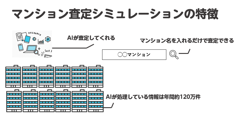 マンション査定シミュレーションの特徴