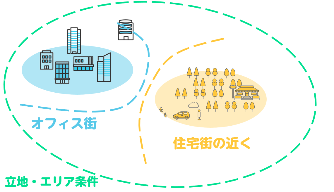 立地エリア条件