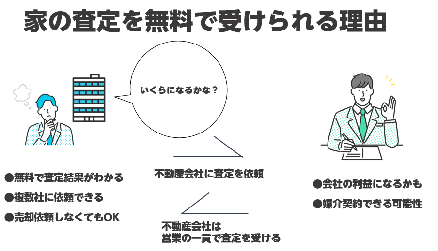 家の査定を無料で受けられる理由