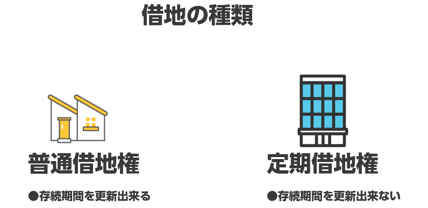 借地の種類