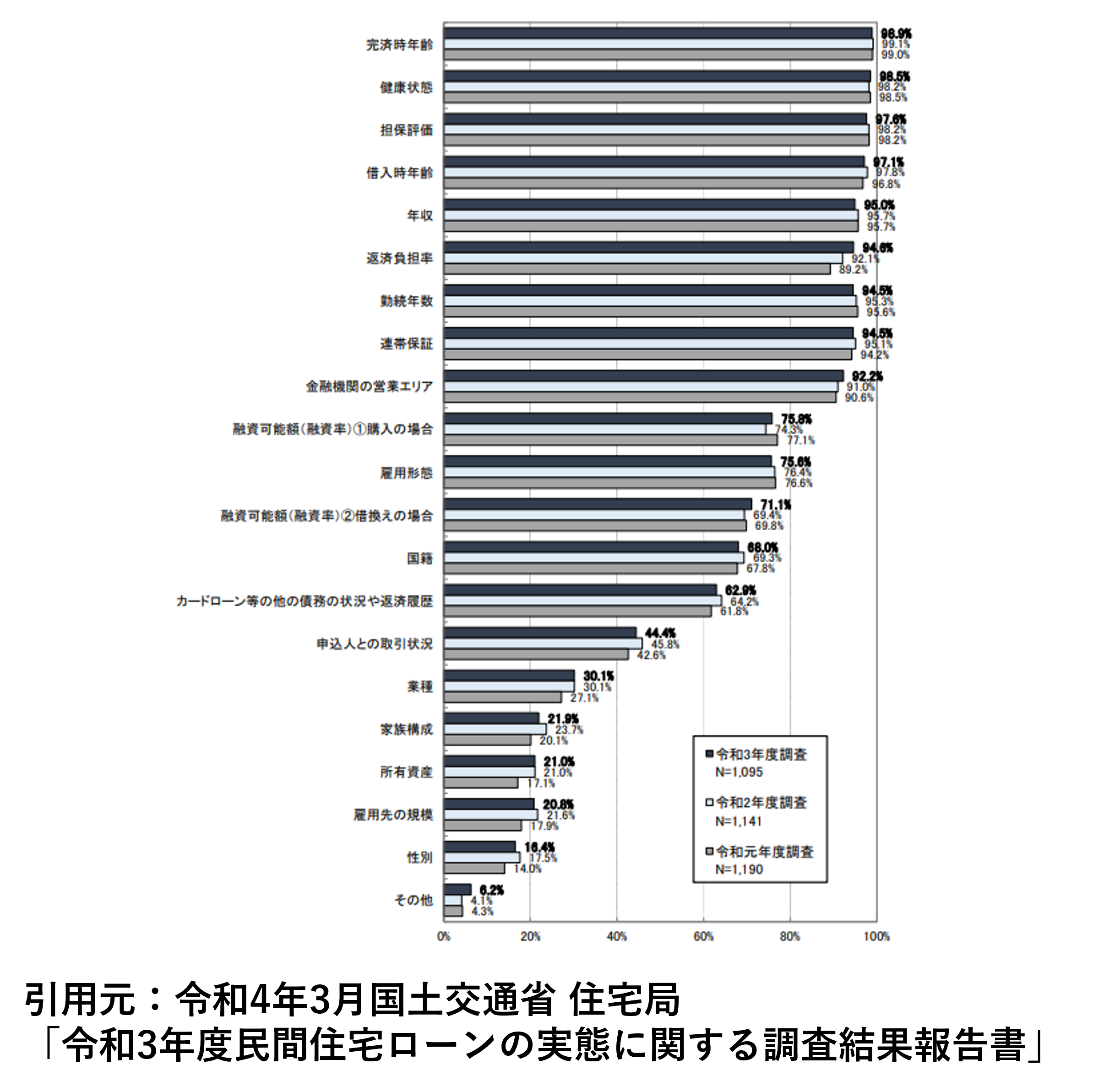 令和3年度民間住宅ローンの実態に関する調査結果報告書