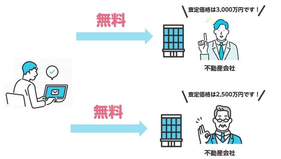 マンションを無料で査定するときの注意点