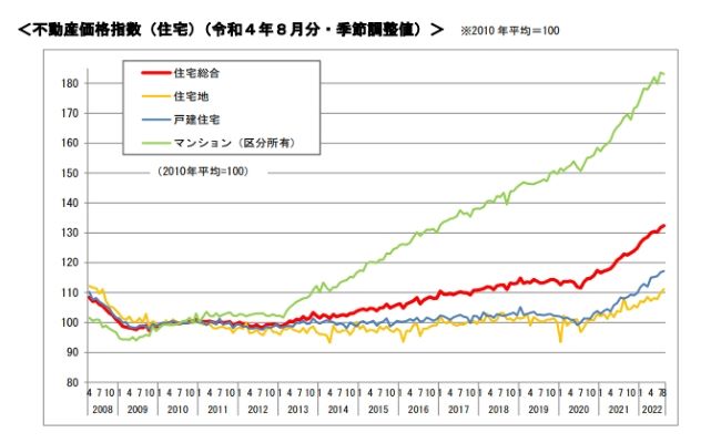 不動産価格指数(令和4年8月・第2四半期)