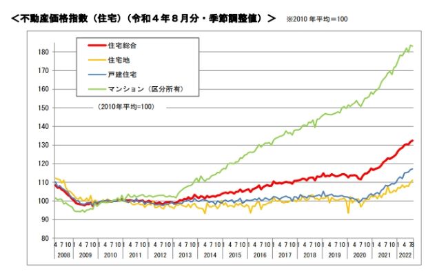 不動産価格指数(令和４年８月・第２四半期)