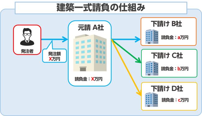 建築工事請負金額 | 一般建設業許可で施工できる工事の金額はいくらですか – OGEGK