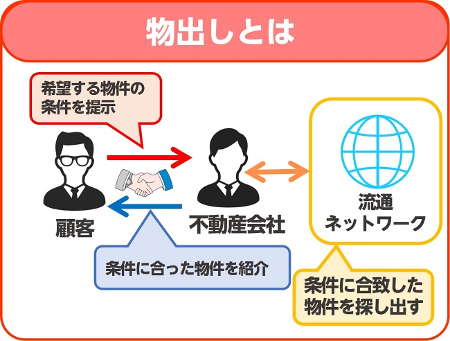 物出し