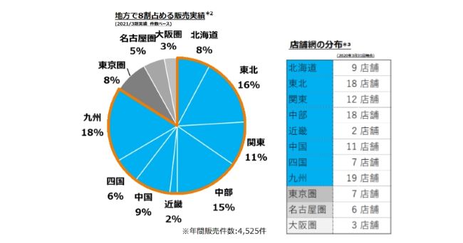 カチタス販売実績