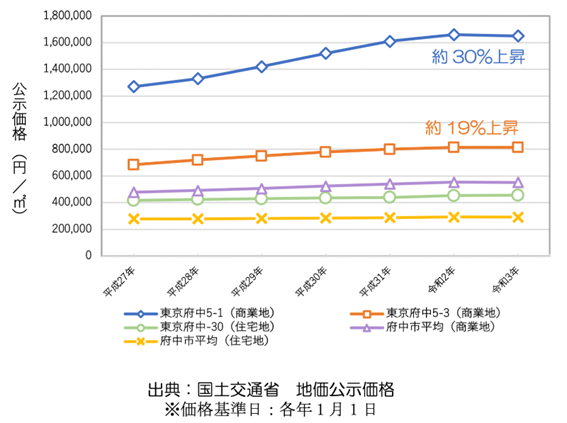 府中市の公示価格