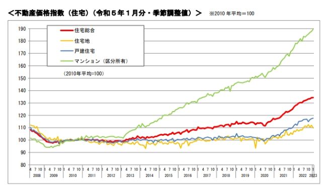 家の売却相場の価格推移令和5年度1月