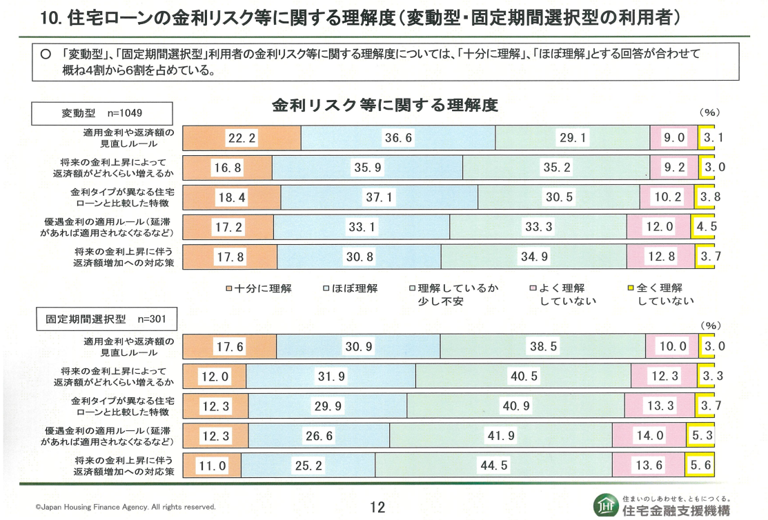 住宅ローン,金融リスク,理解度調査,アンケート