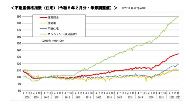 国土交通省　不動産価格指数(令和５年２月・第４四半期分)