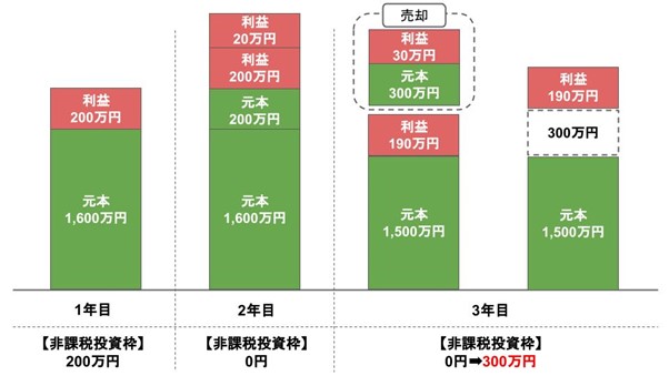 新NISA,非課税枠,再投資