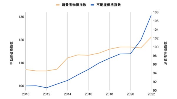 消費者物価指数,不動産価格指数,相関図