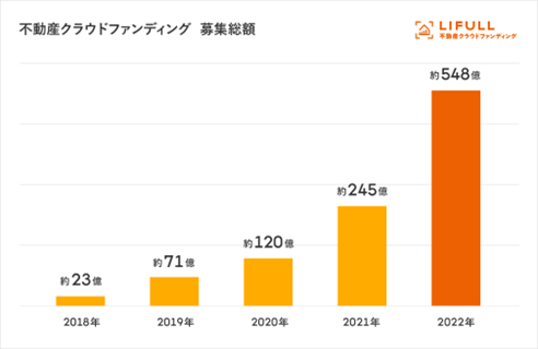 不動産クラウドファンディング,募集総額