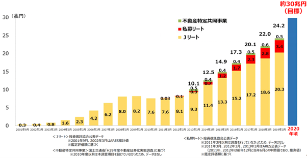 不動産クラウドファンディング,REIT,市場調査