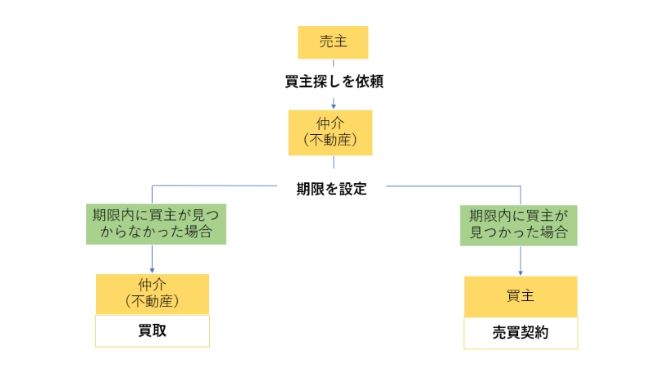 買取保証