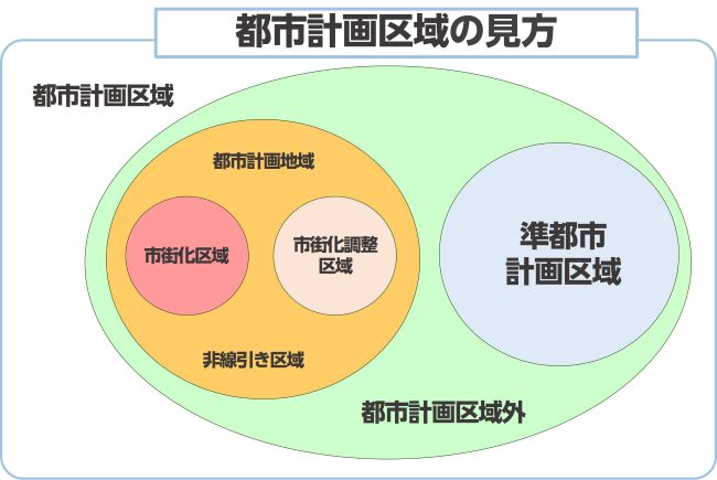 市街化調整区域