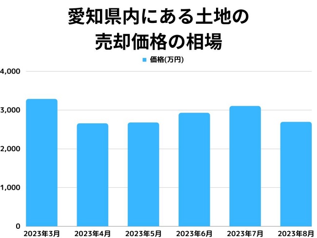愛知県の土地の売却価格の相場
