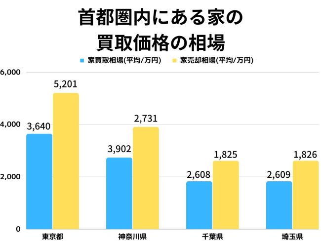 首都圏内にある家の買取価格の相場