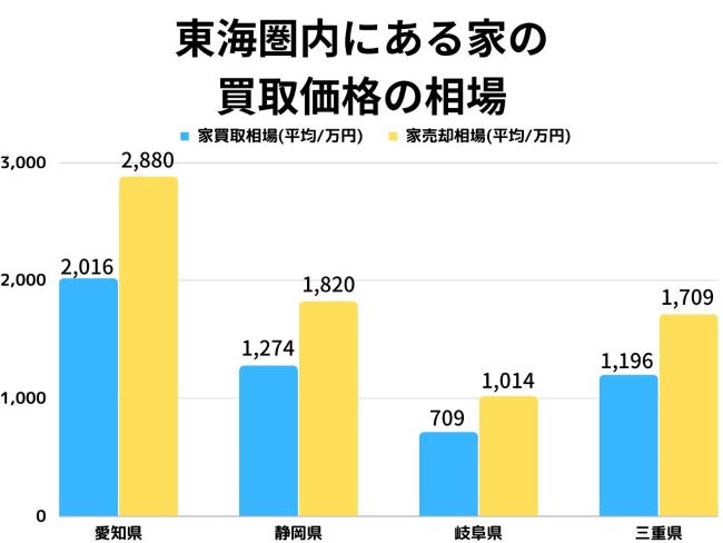 東海圏内にある家の買取価格の相場