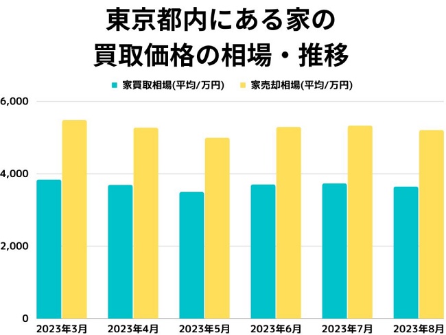 東京都内にある家の買取価格の相場・推移