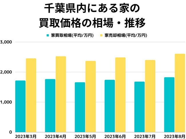 千葉県内にある家の買取価格の相場・推移