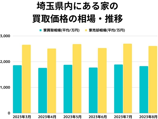 埼玉県内にある家の買取価格の相場・推移