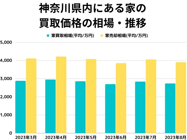 神奈川県内にある家の買取価格の相場・推移